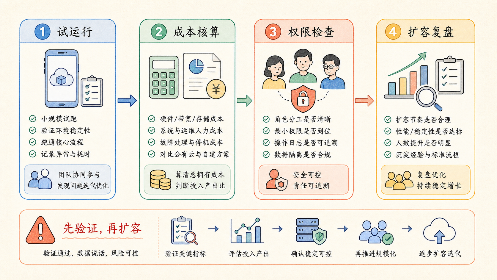 Part 2 explanatory illustration showing 云手机私有化部署值不值得做，先看你是不是已经进入规模化阶段
