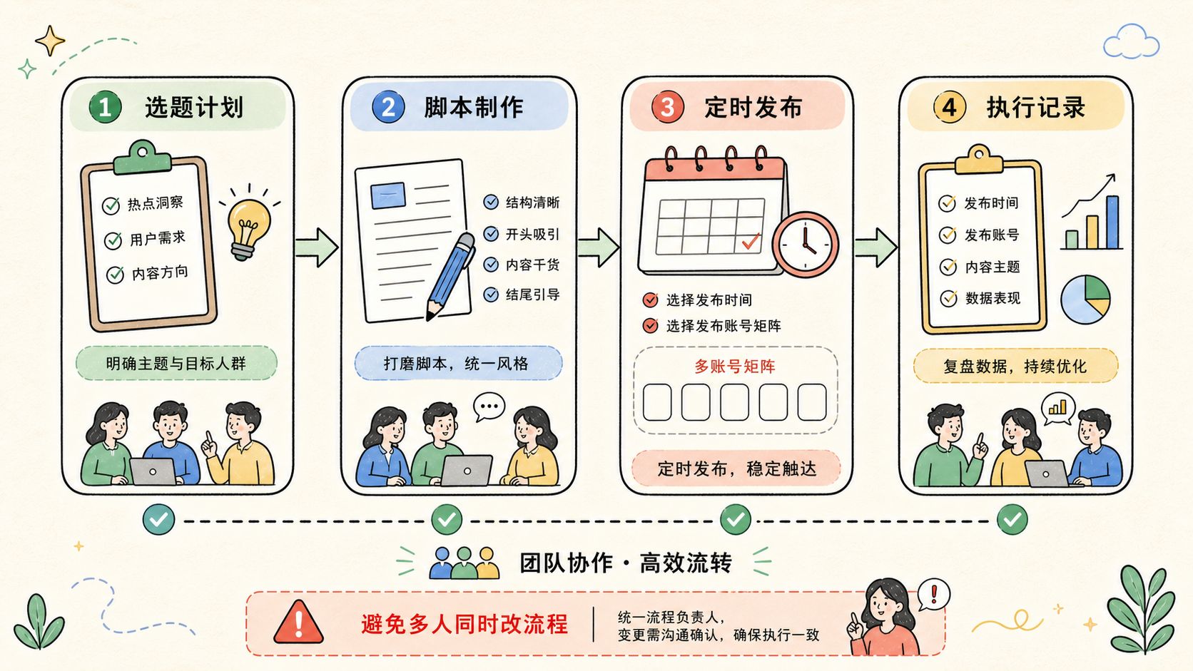 Part 2 explanatory illustration showing 短视频矩阵系统先解决什么问题