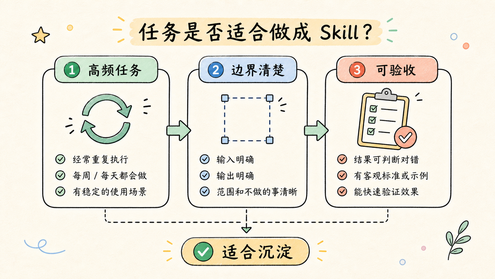 Part 1 explanatory illustration showing OpenClaw Skills 教程开始前：先判断适不适合