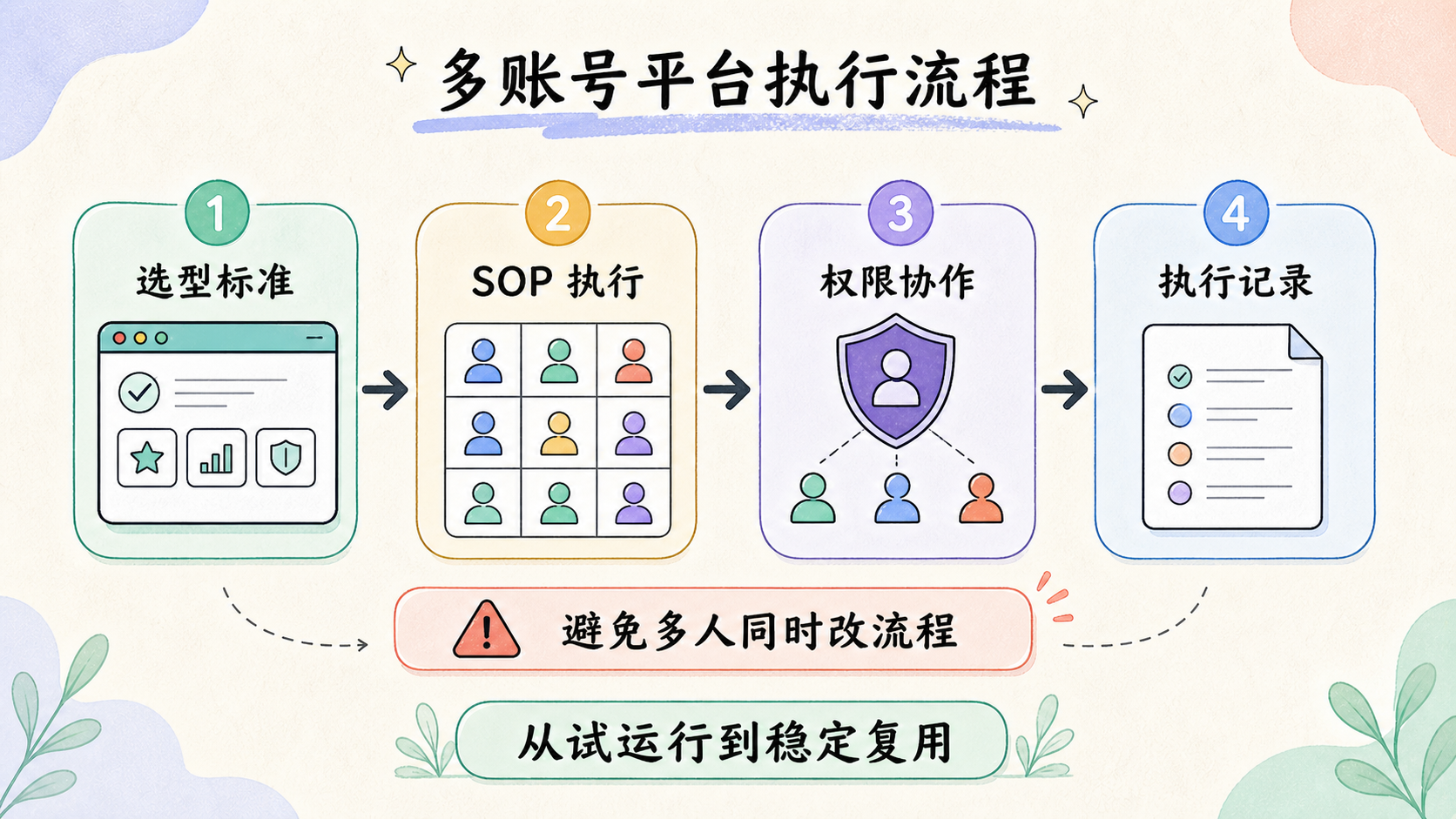 Part 2 explanatory illustration showing 多账号管理平台是什么，先判断值不值得看