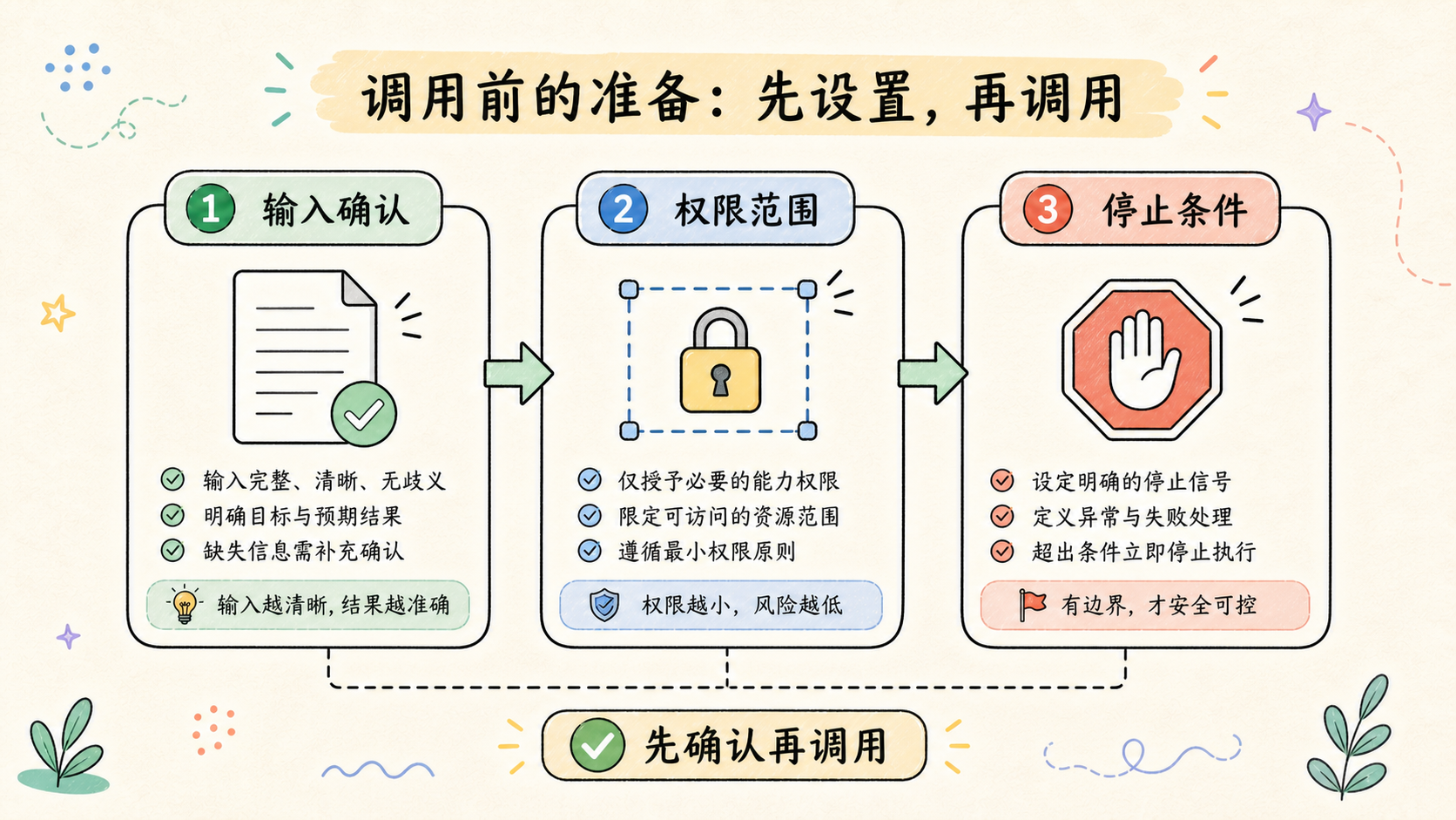 Part 1 explanatory illustration showing 开始前先确认是否适合这样做 and OpenClaw Skills 开发教程