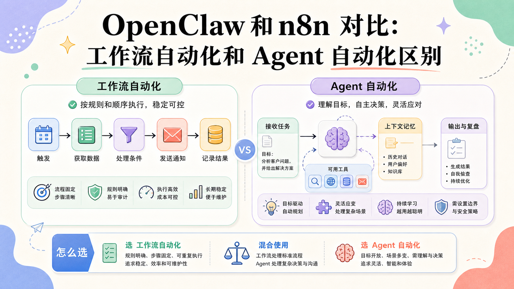 Cover illustration for OpenClaw 和 n8n 对比