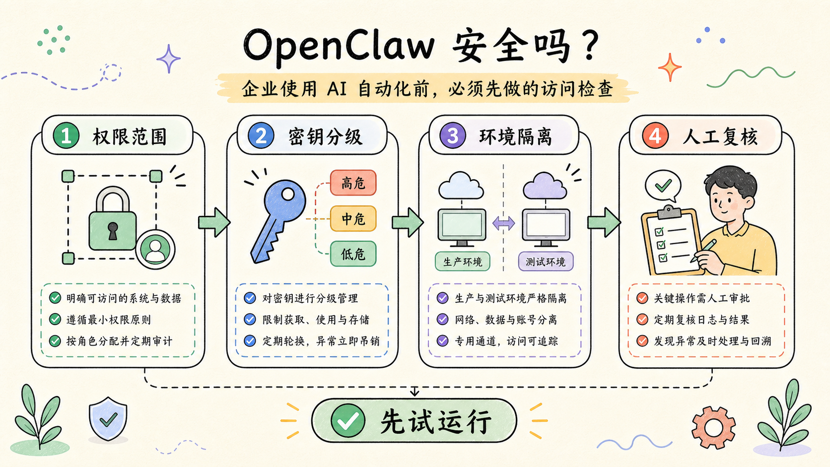 Part 1 explanatory illustration showing 先用一句话讲清楚 OpenClaw 安全吗