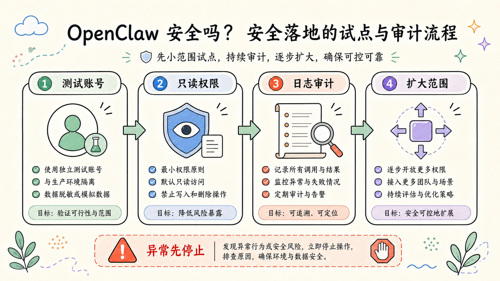 Part 2 explanatory illustration showing 先用一句话讲清楚 OpenClaw 安全吗
