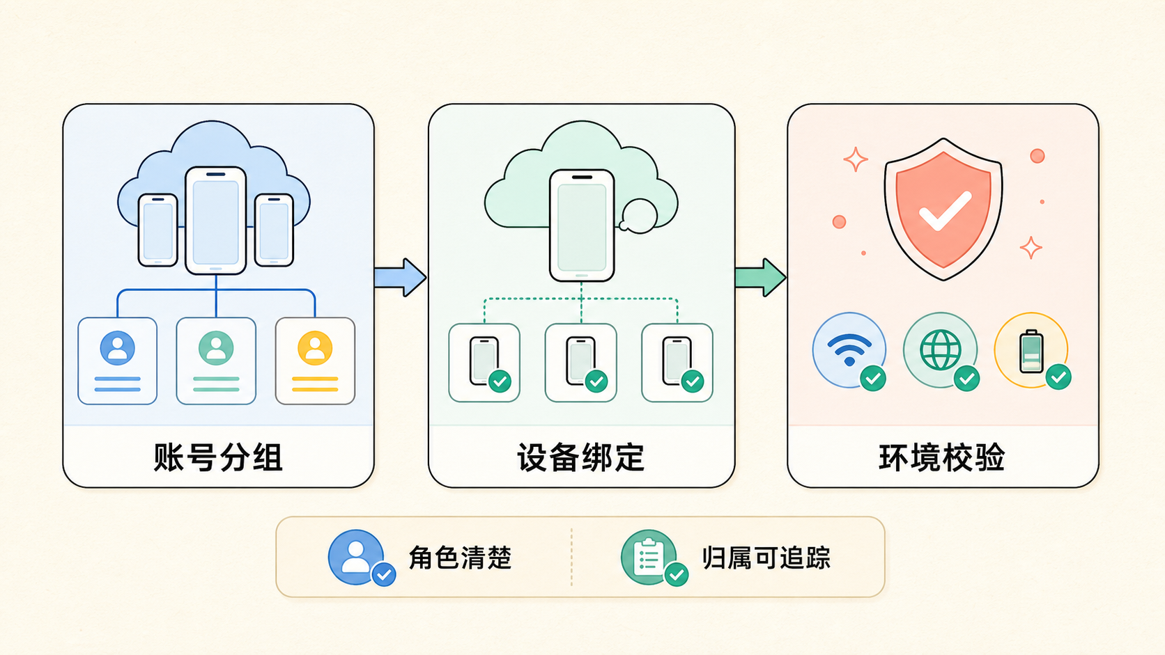 Part 1 explanatory illustration showing 先把前置条件对齐：云控系统解决方案适合解决什么问题