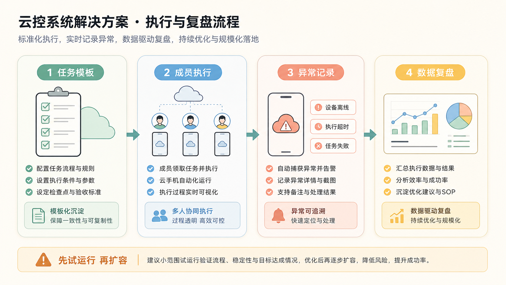 Part 2 explanatory illustration showing 先把前置条件对齐：云控系统解决方案适合解决什么问题