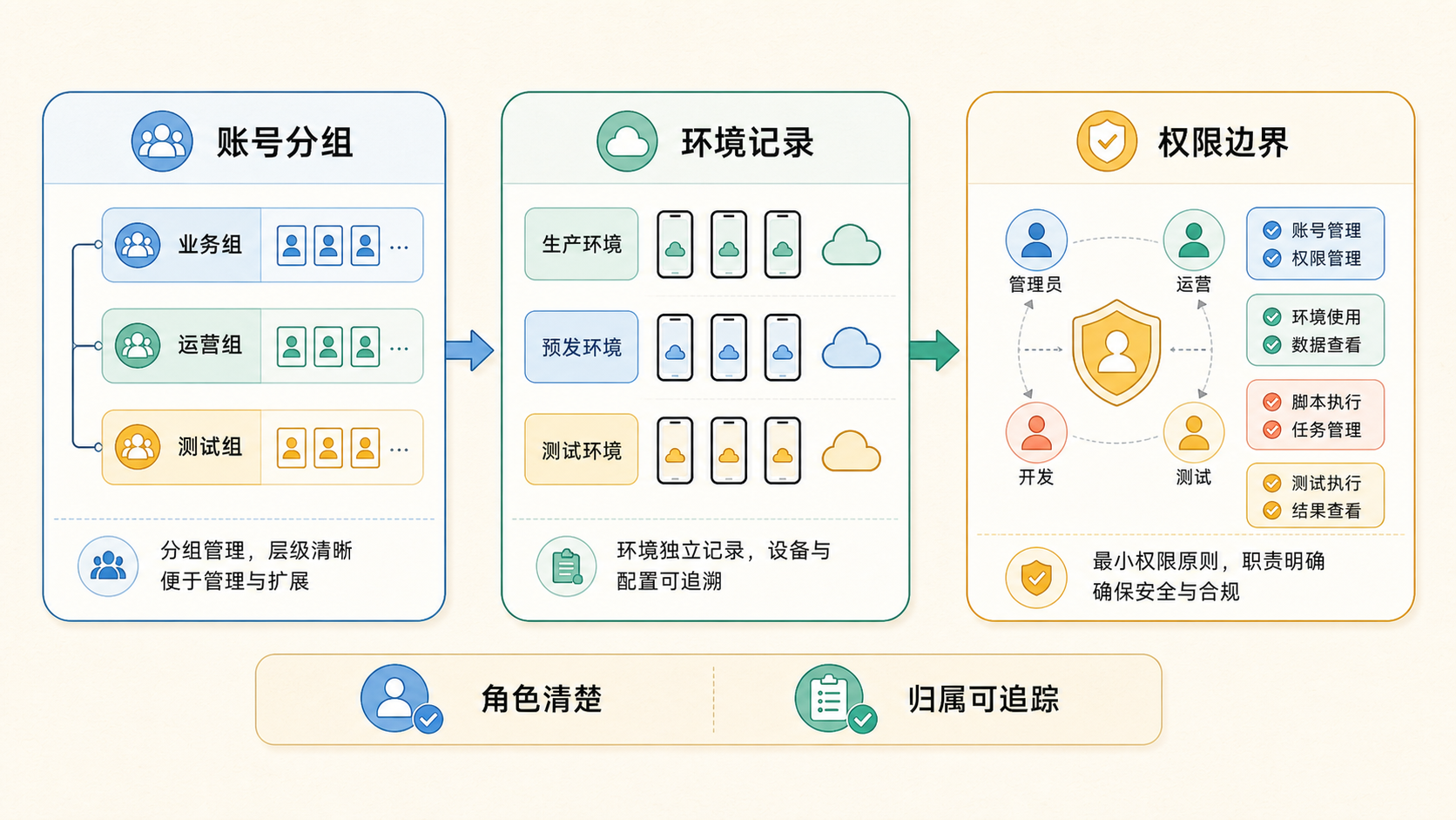 Part 1 explanatory illustration showing 多账号管理系统先看适不适合你