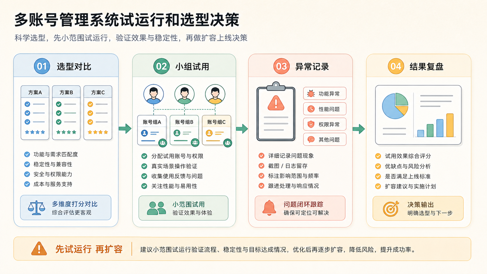 Part 2 explanatory illustration showing 多账号管理系统先看适不适合你