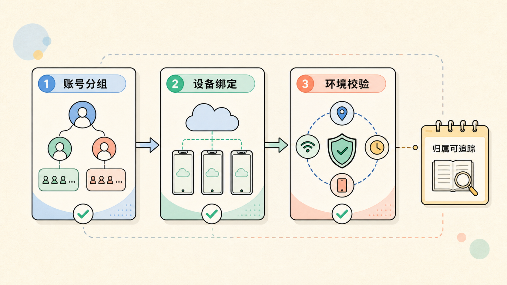 Part 1 explanatory illustration showing 账号防关联怎么做？云手机矩阵的环境隔离逻辑先看前置条件