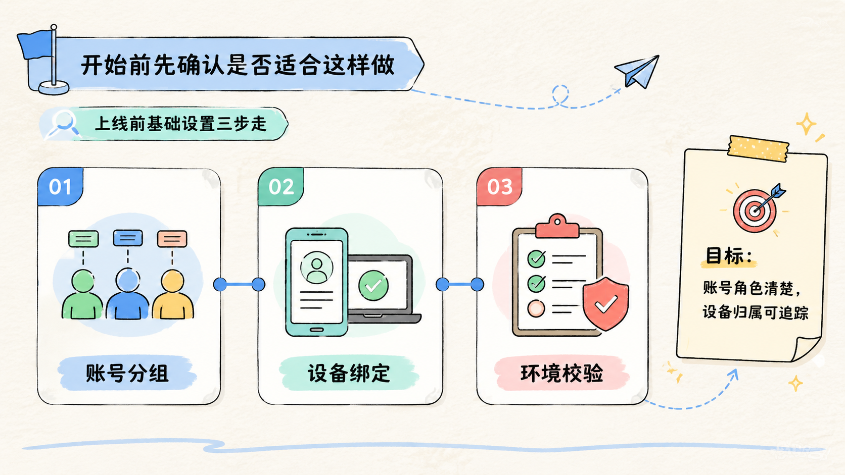 Part 1 explanatory illustration showing 开始前先确认是否适合这样做 and TikTok 运营软件