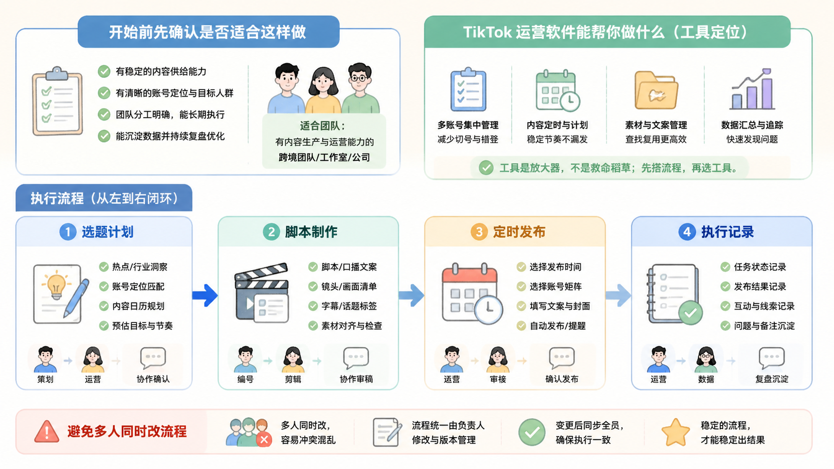 Part 2 explanatory illustration showing 开始前先确认是否适合这样做 and TikTok 运营软件