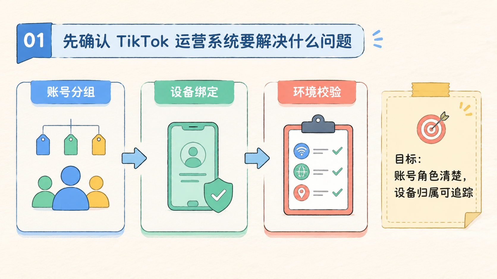 Part 1 explanatory illustration showing 先确认 TikTok 运营系统要解决什么问题