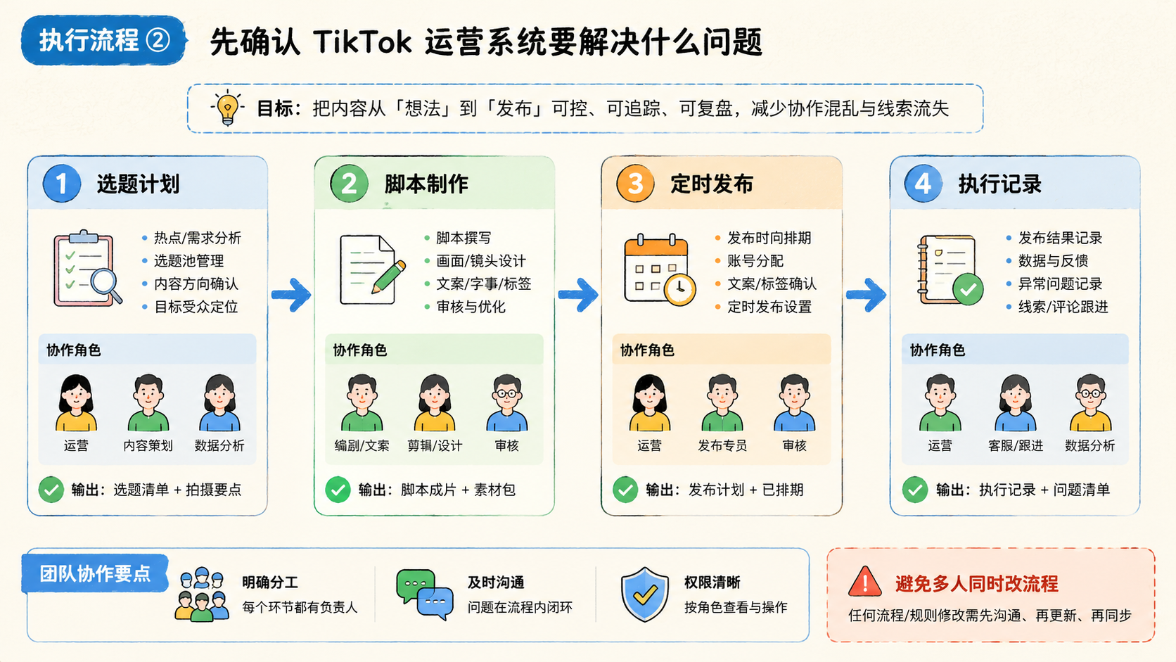 Part 2 explanatory illustration showing 先确认 TikTok 运营系统要解决什么问题