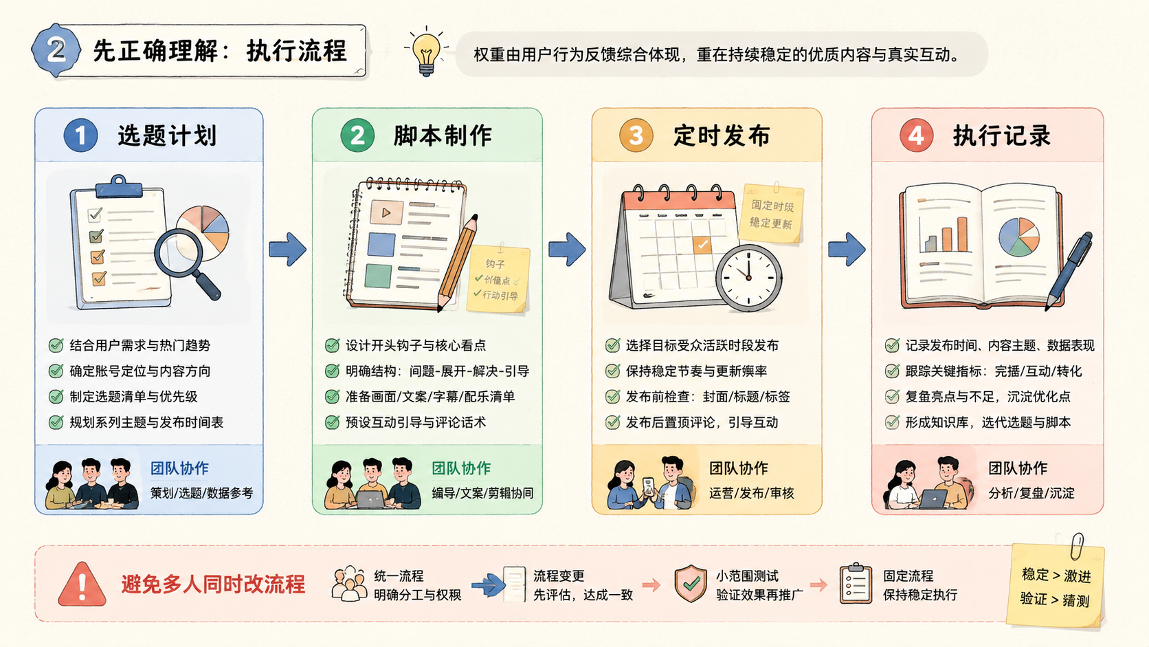Part 2 explanatory illustration showing 先正确理解 TikTok 养号权重算法