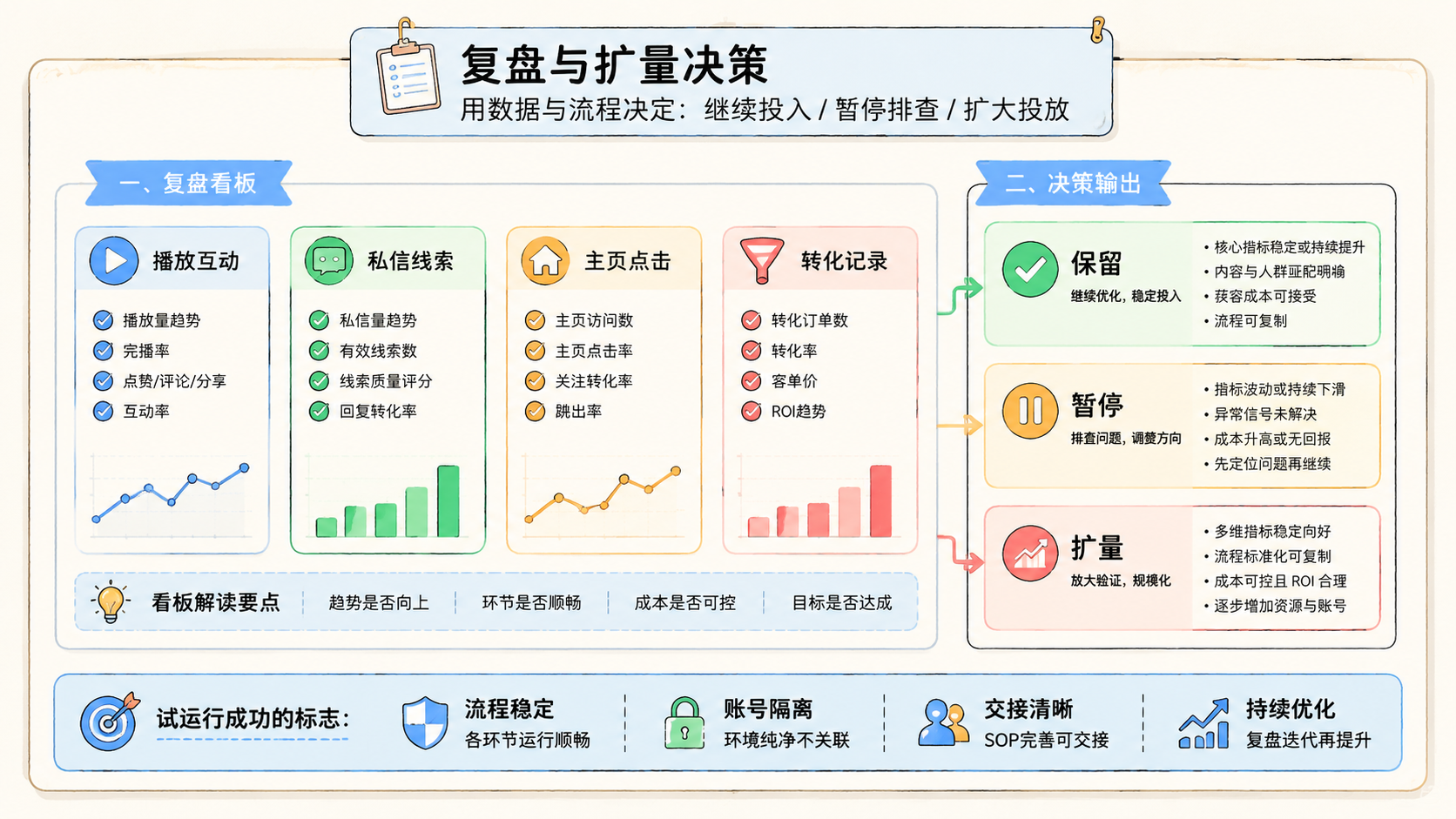 Part 3 explanatory illustration showing 先正确理解 TikTok 养号权重算法