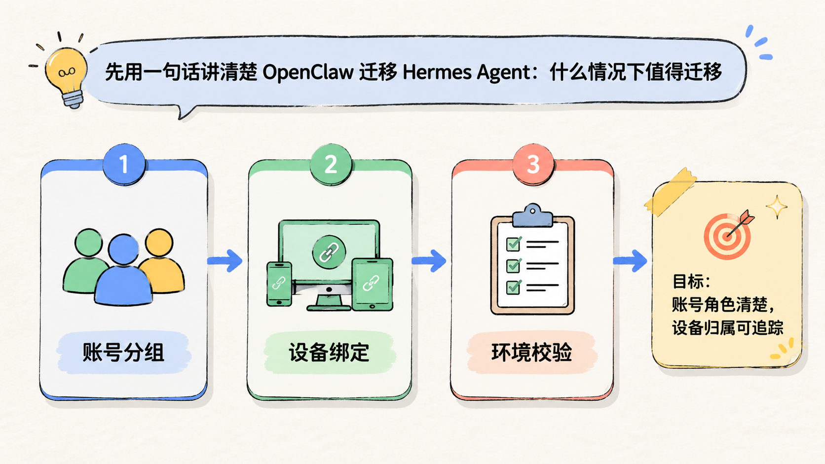 Part 1 explanatory illustration showing 先用一句话讲清楚 OpenClaw 迁移 Hermes Agent：什么情况下值得迁移