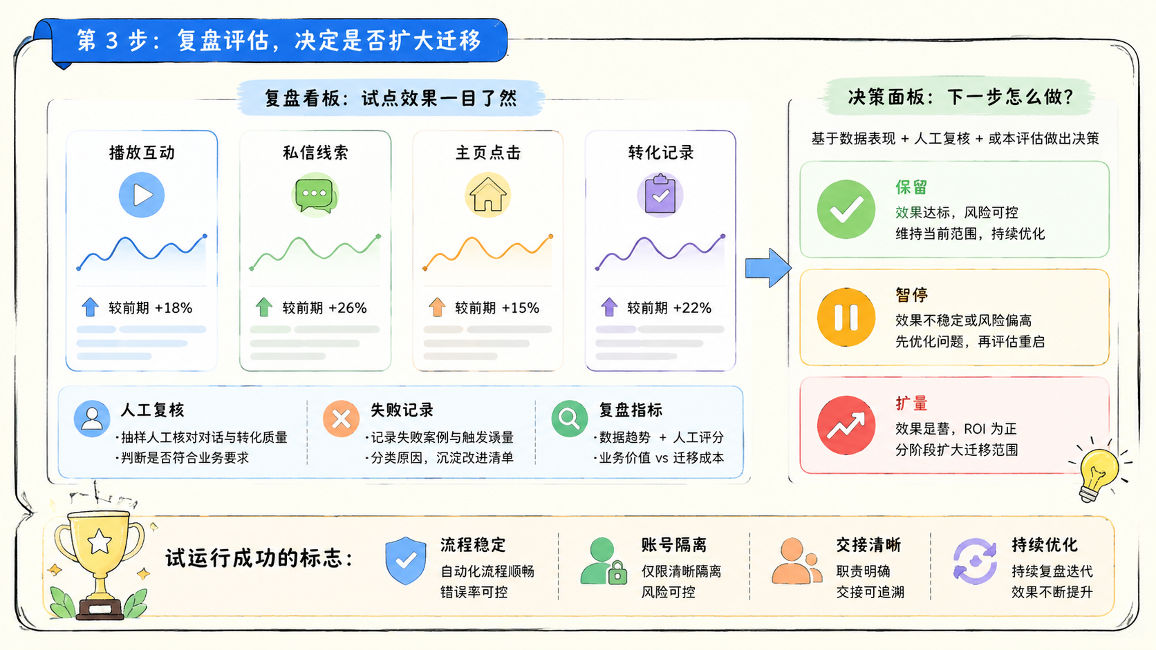 Part 3 explanatory illustration showing 先用一句话讲清楚 OpenClaw 迁移 Hermes Agent：什么情况下值得迁移