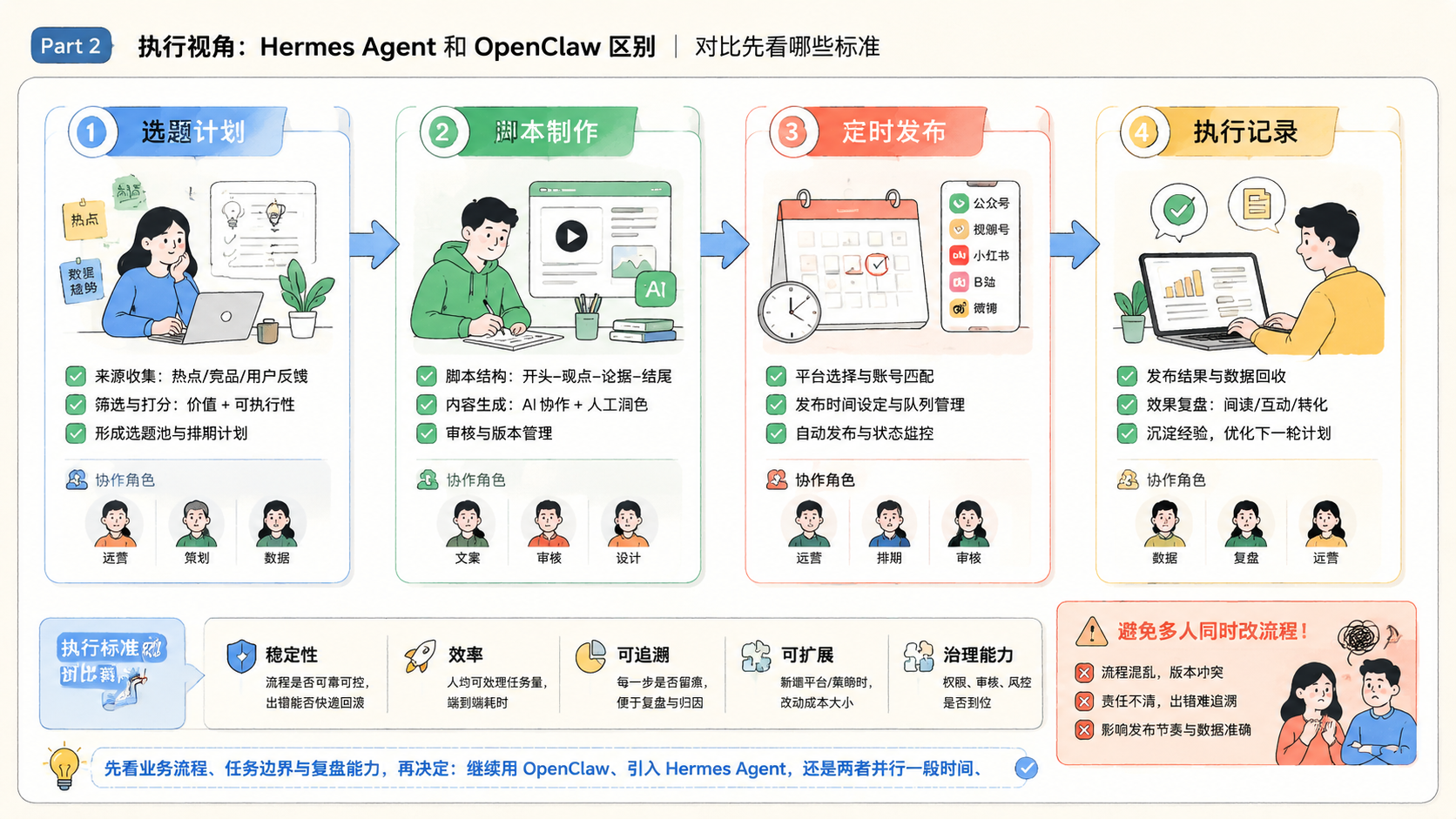 Part 2 explanatory illustration showing Hermes Agent 和 OpenClaw 区别:对比先看哪些标准