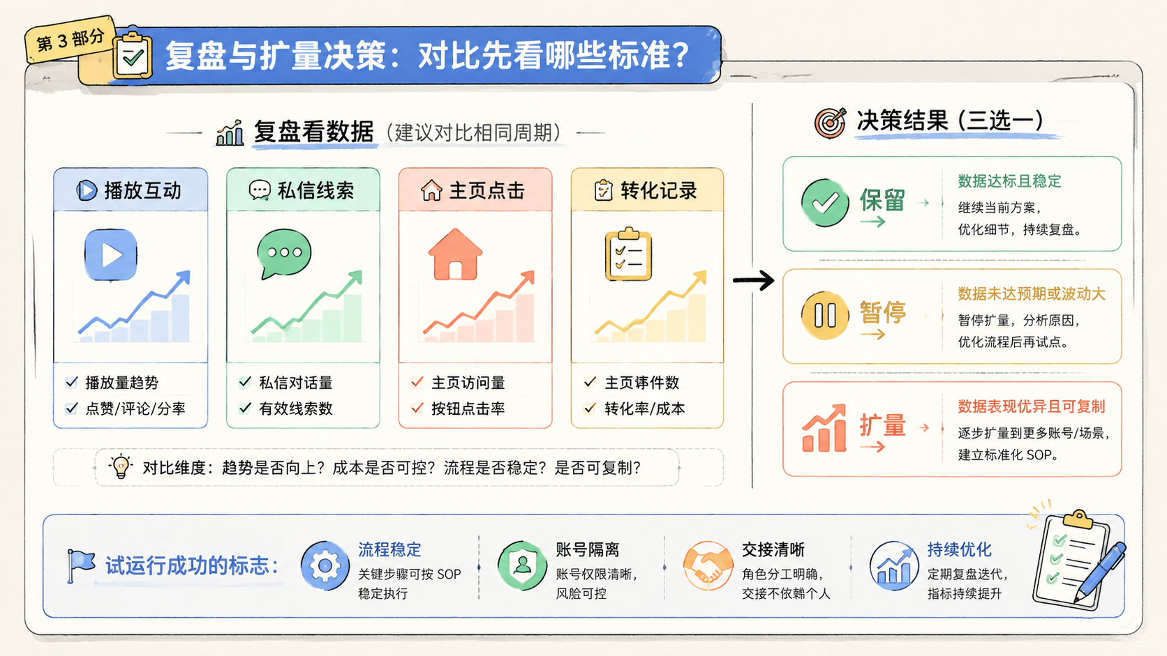 Part 3 explanatory illustration showing Hermes Agent 和 OpenClaw 区别:对比先看哪些标准