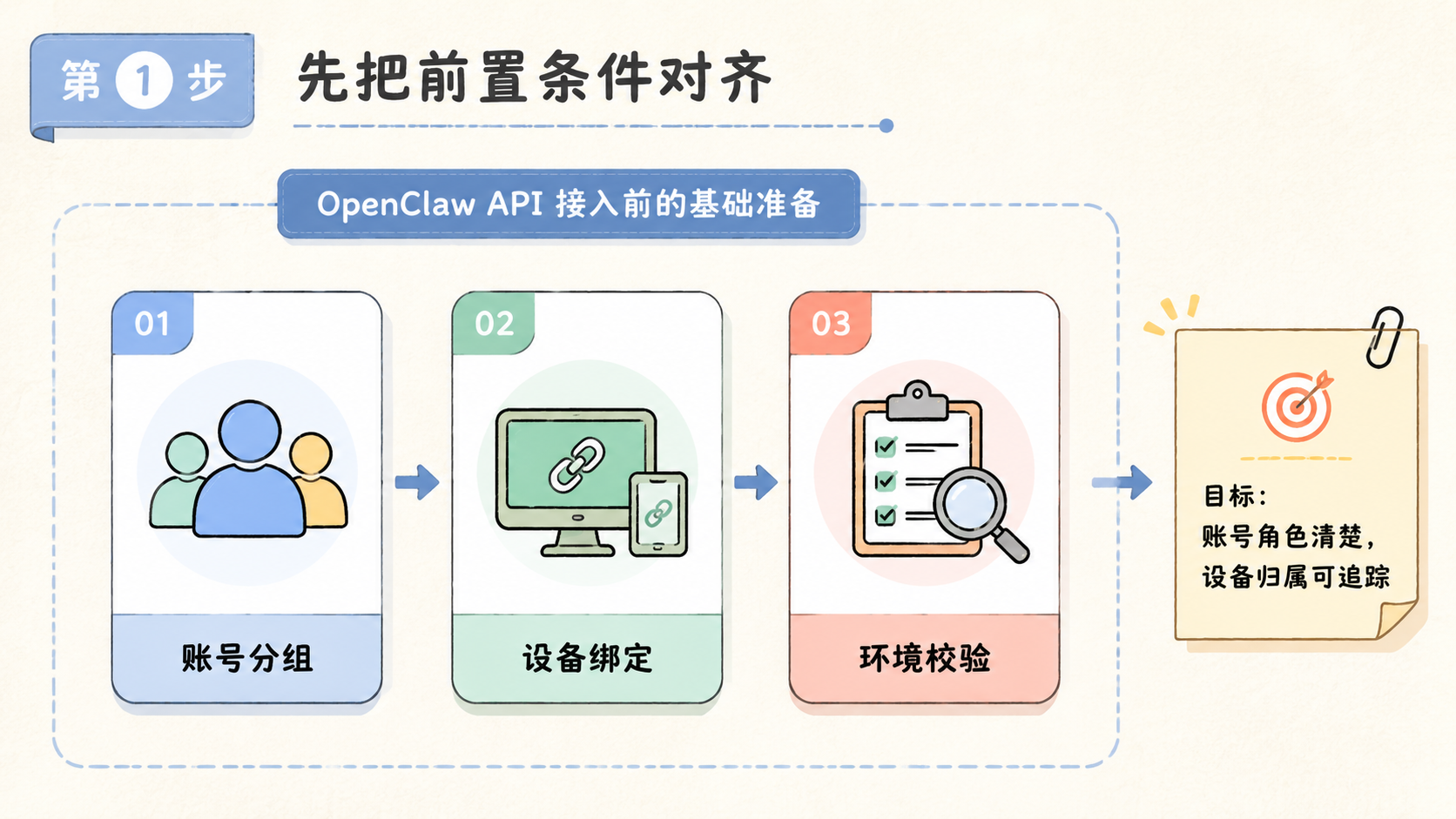 Part 1 explanatory illustration showing 先把前置条件对齐 and OpenClaw API