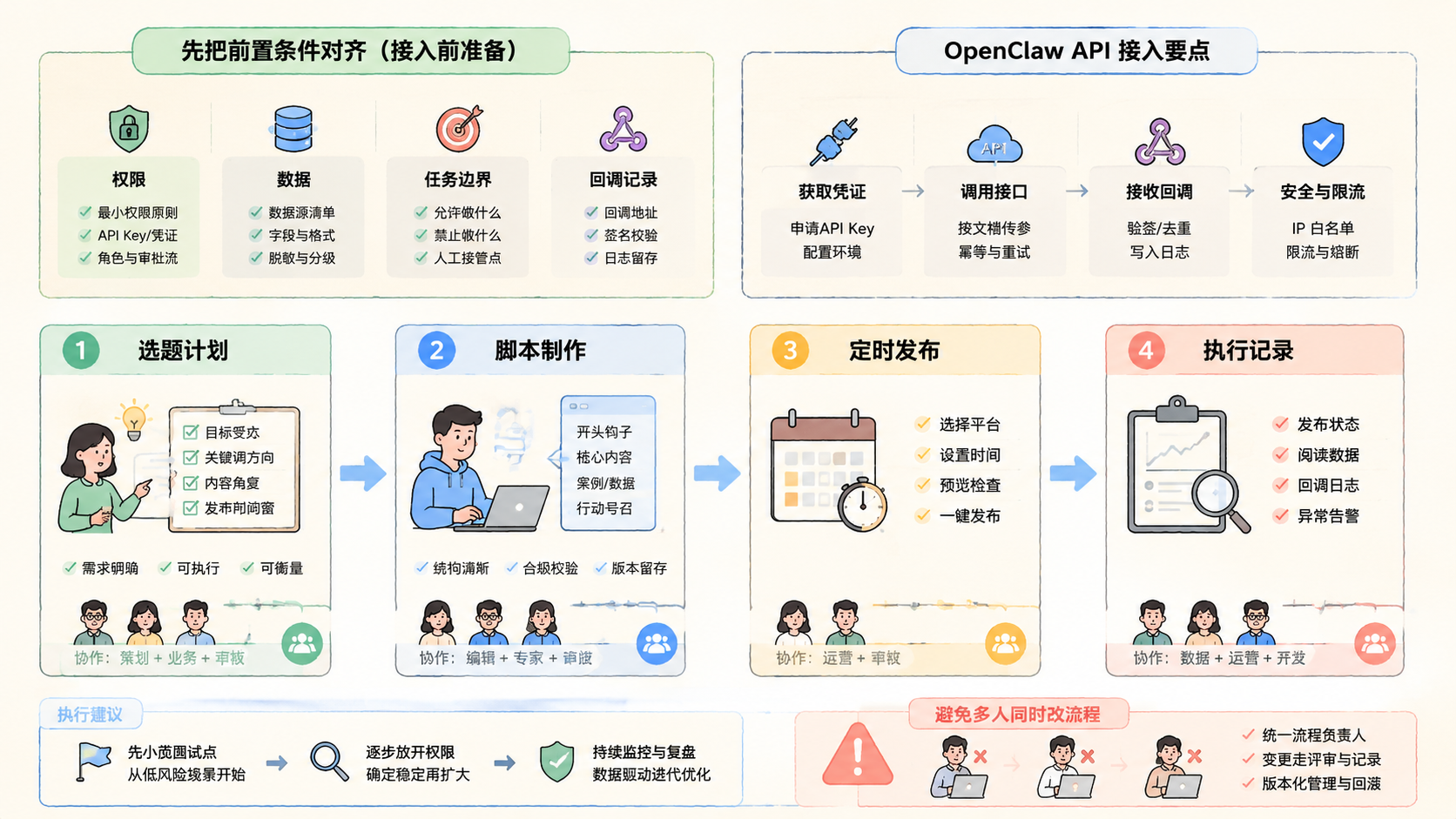 Part 2 explanatory illustration showing 先把前置条件对齐 and OpenClaw API