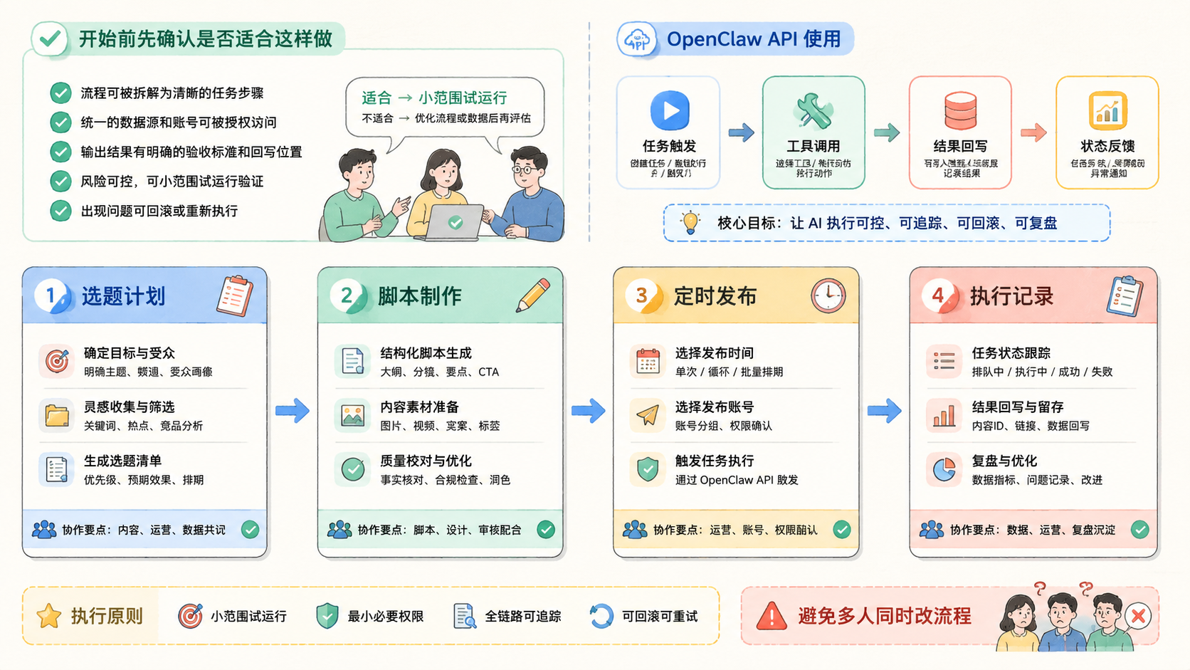 Part 2 explanatory illustration showing 开始前先确认是否适合这样做 and OpenClaw API 使用