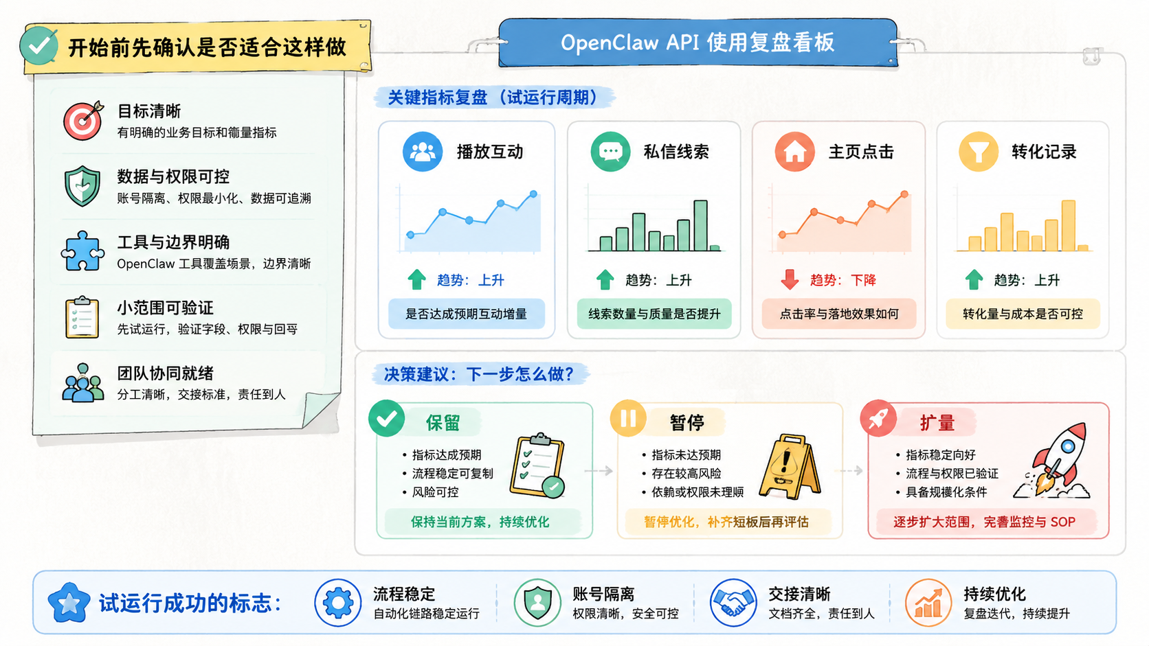 Part 3 explanatory illustration showing 开始前先确认是否适合这样做 and OpenClaw API 使用