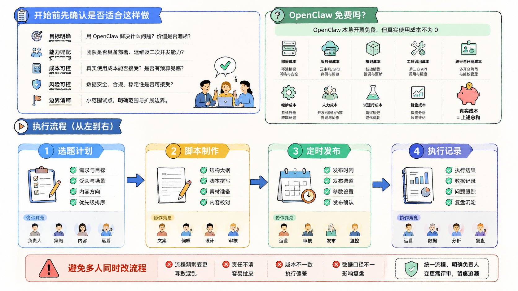 Part 2 explanatory illustration showing 开始前先确认是否适合这样做 and OpenClaw 免费吗
