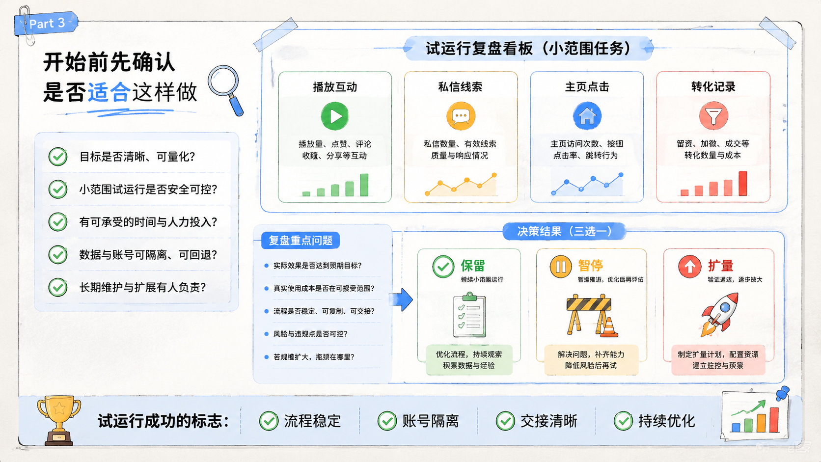 Part 3 explanatory illustration showing 开始前先确认是否适合这样做 and OpenClaw 免费吗