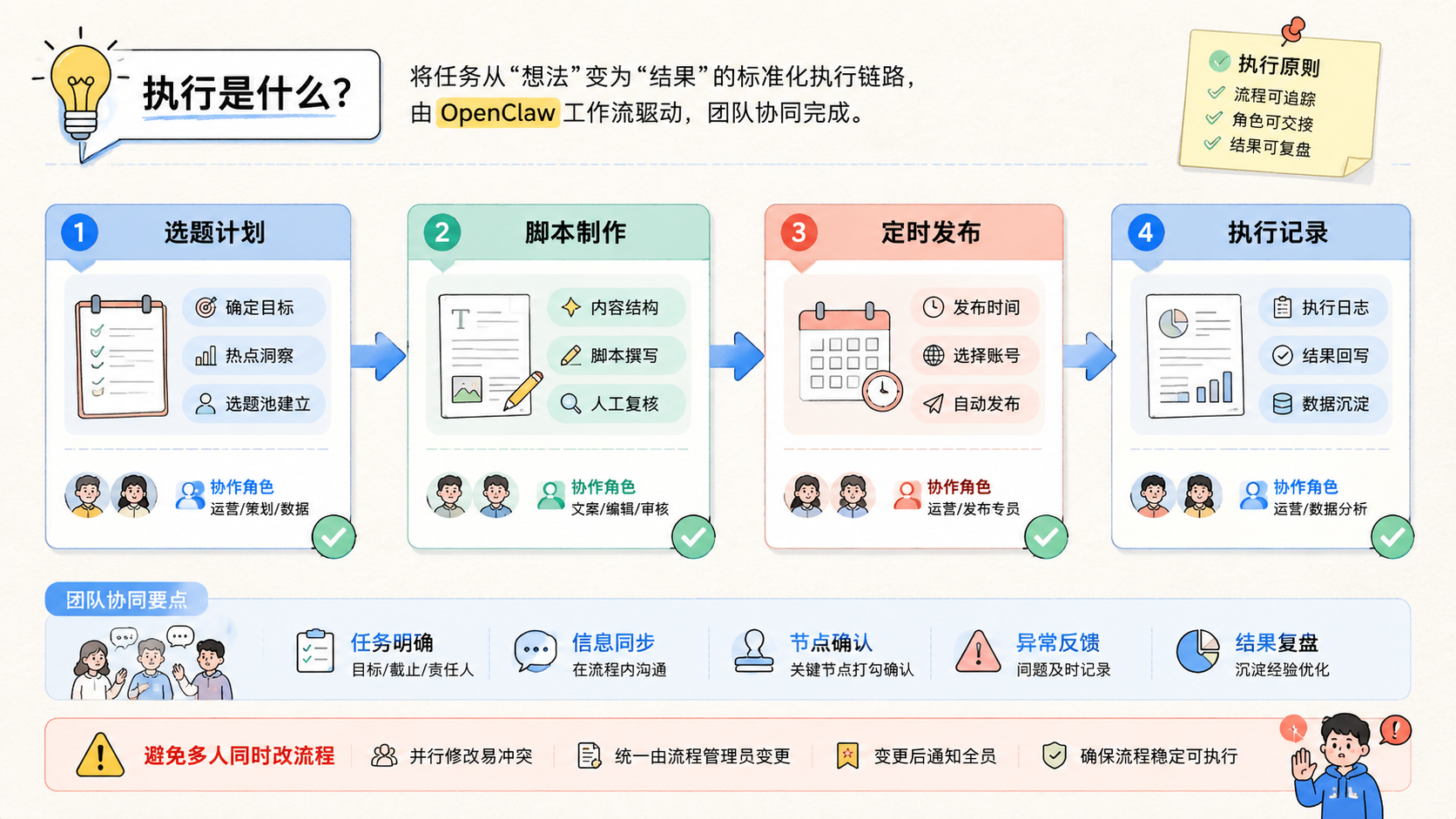 Part 2 explanatory illustration showing OpenClaw 自动化工作流：跨境运营团队的任务编排方法 是什么