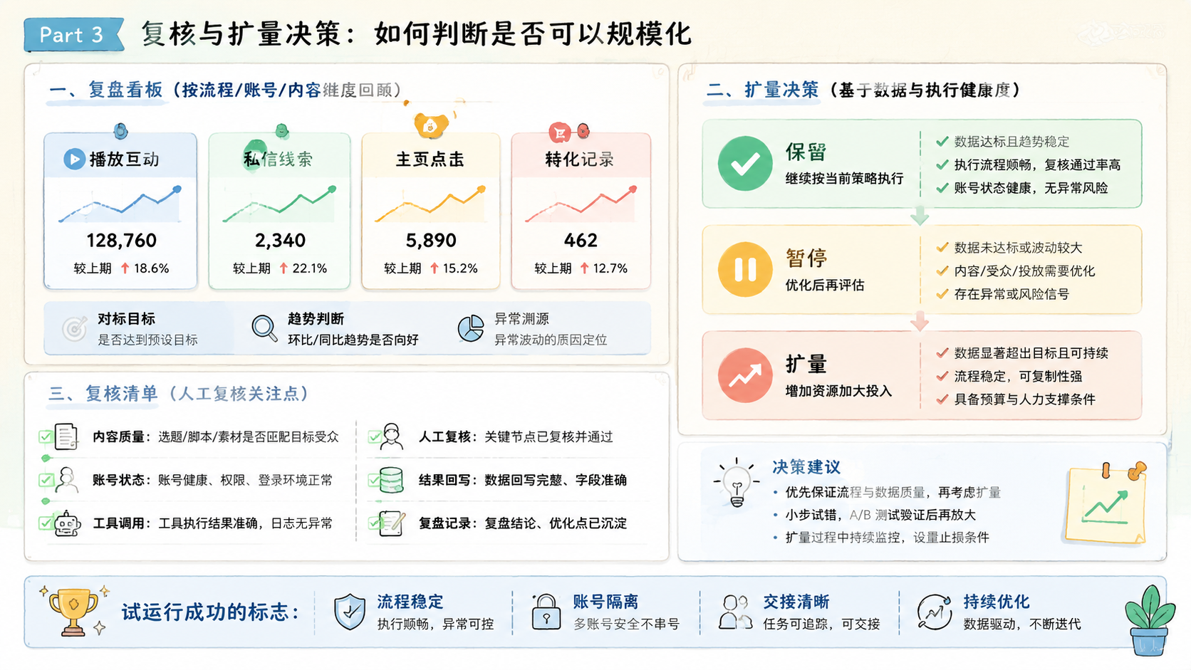 Part 3 explanatory illustration showing OpenClaw 自动化工作流：跨境运营团队的任务编排方法 是什么