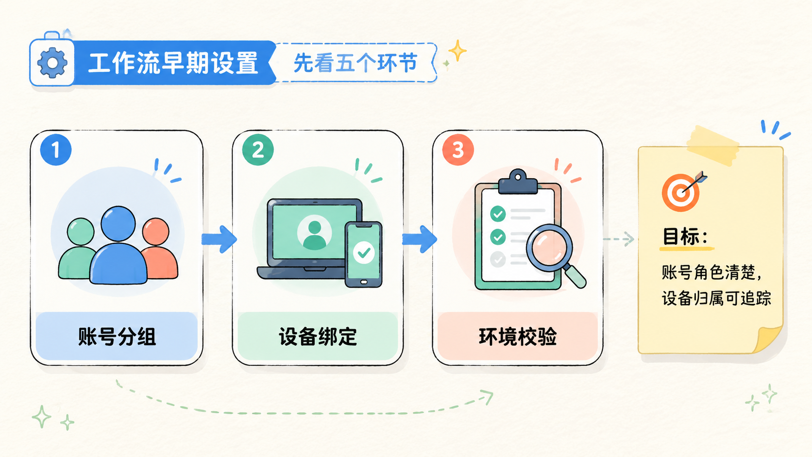 Part 1 explanatory illustration showing OpenClaw 工作流设计先看五个环节