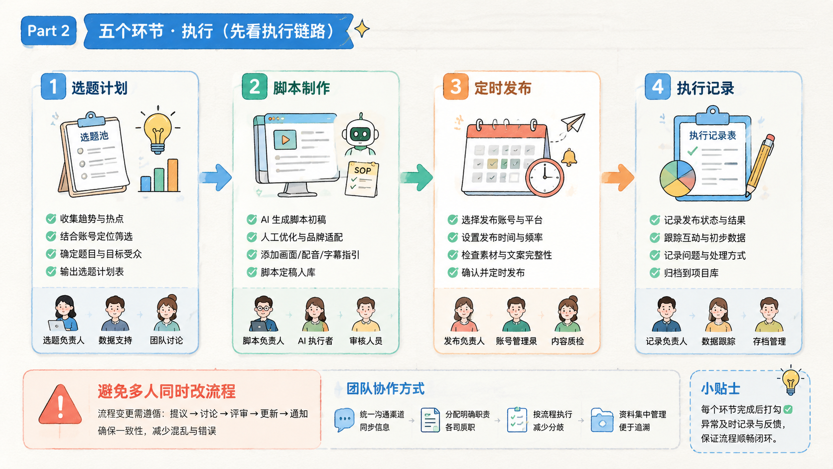 Part 2 explanatory illustration showing OpenClaw 工作流设计先看五个环节