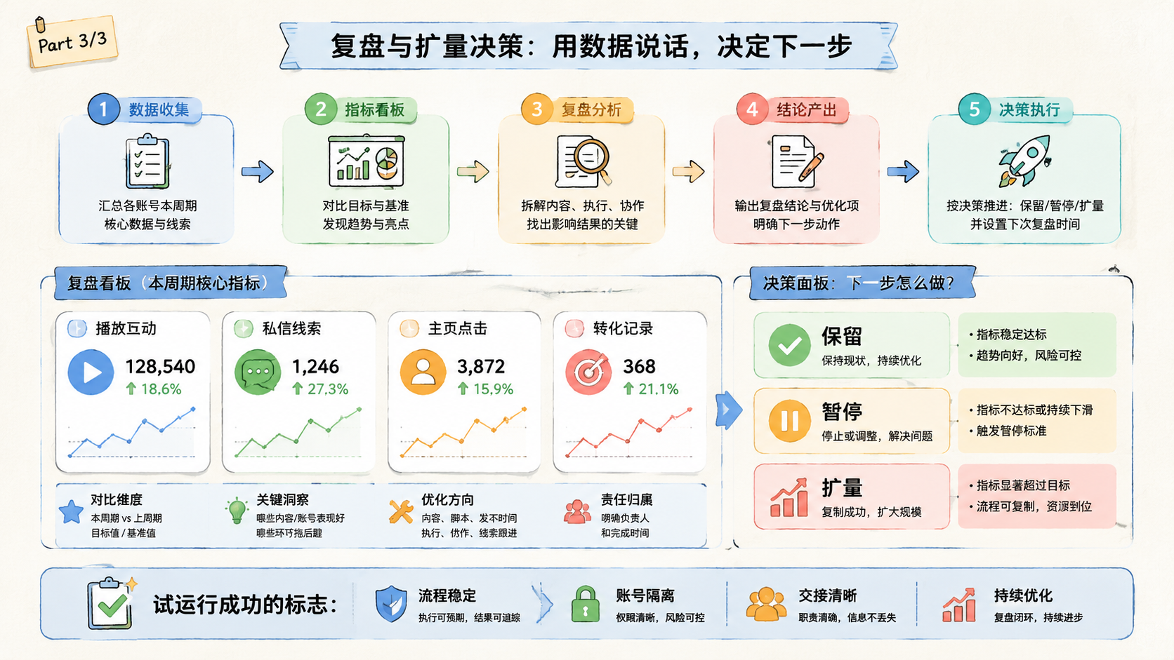 Part 3 explanatory illustration showing OpenClaw 工作流设计先看五个环节