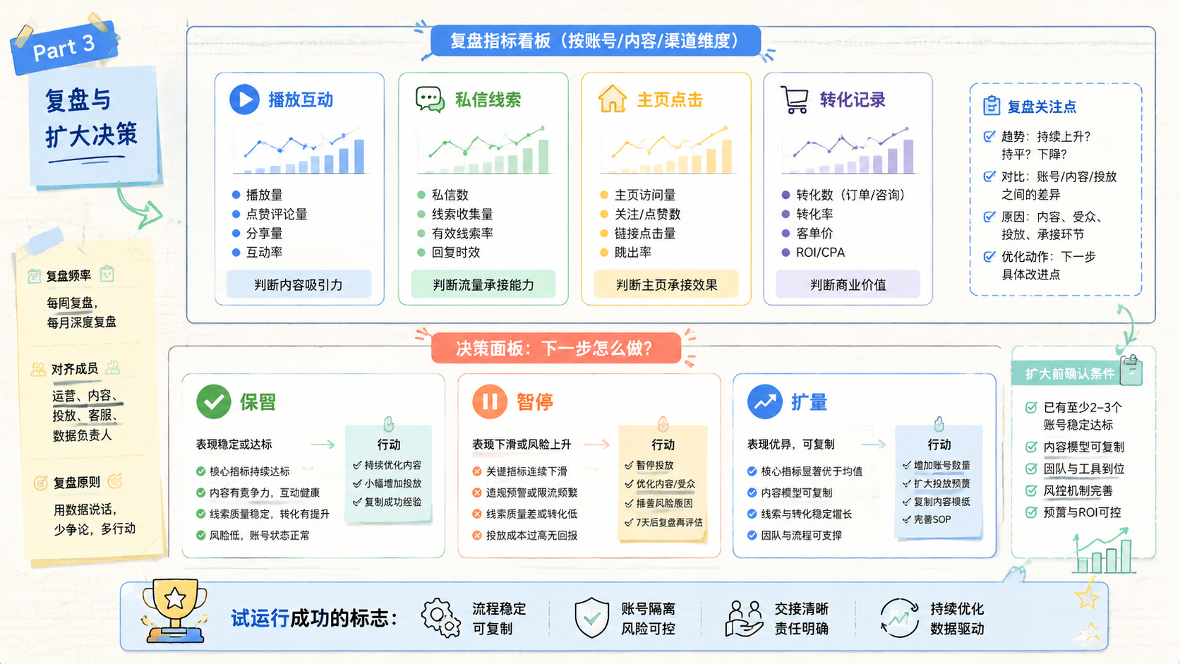 Part 3 explanatory illustration showing Facebook 矩阵运营到底是什么