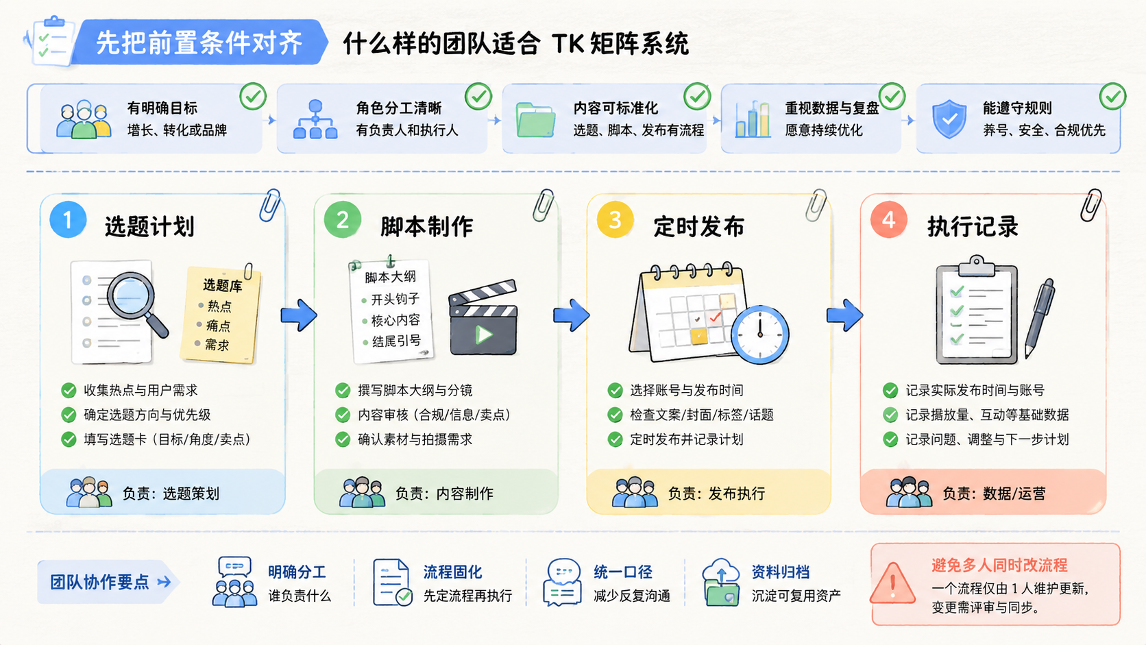 Part 2 explanatory illustration showing 先把前置条件对齐：什么样的团队适合 TK矩阵系统