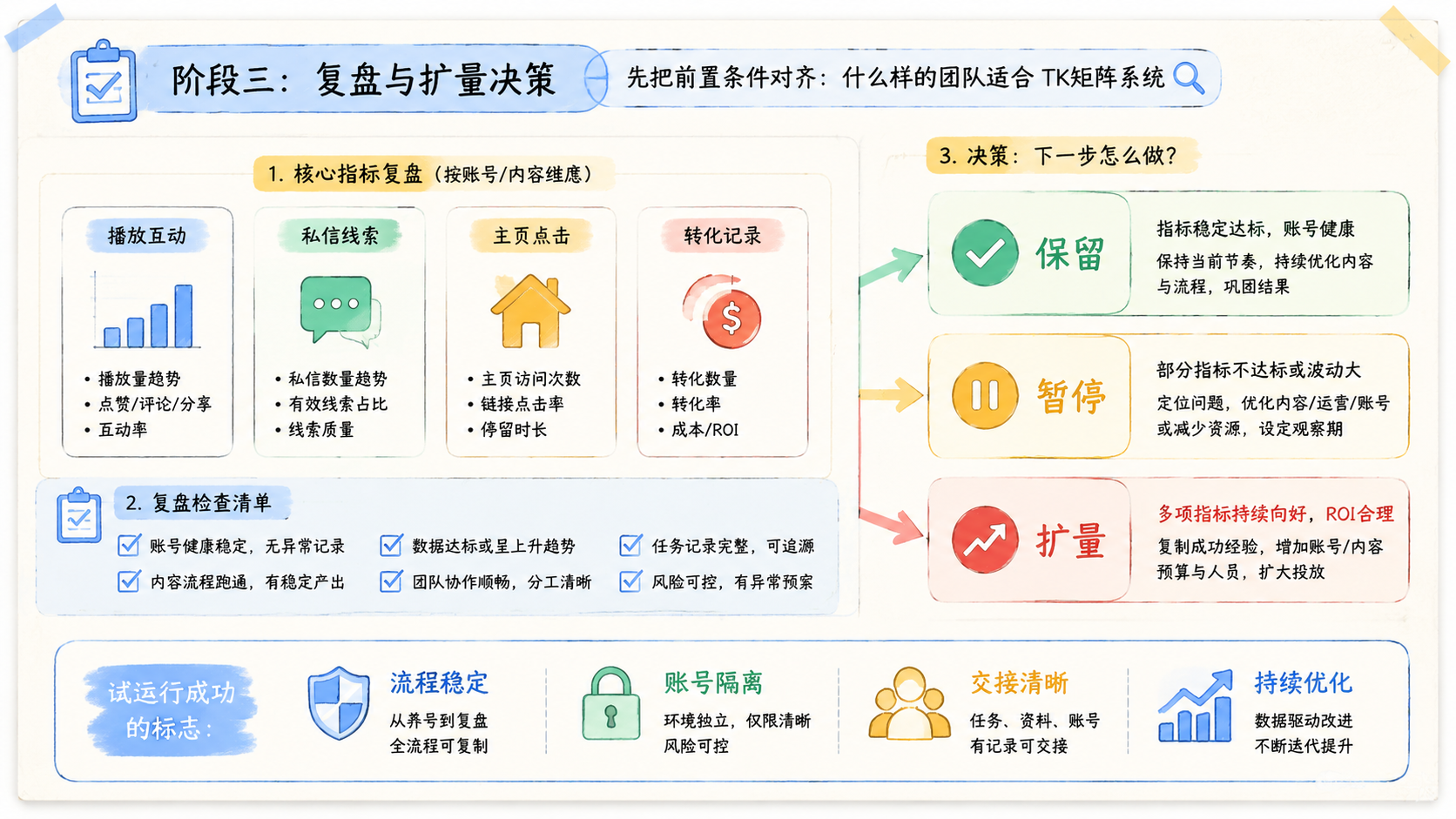 Part 3 explanatory illustration showing 先把前置条件对齐：什么样的团队适合 TK矩阵系统