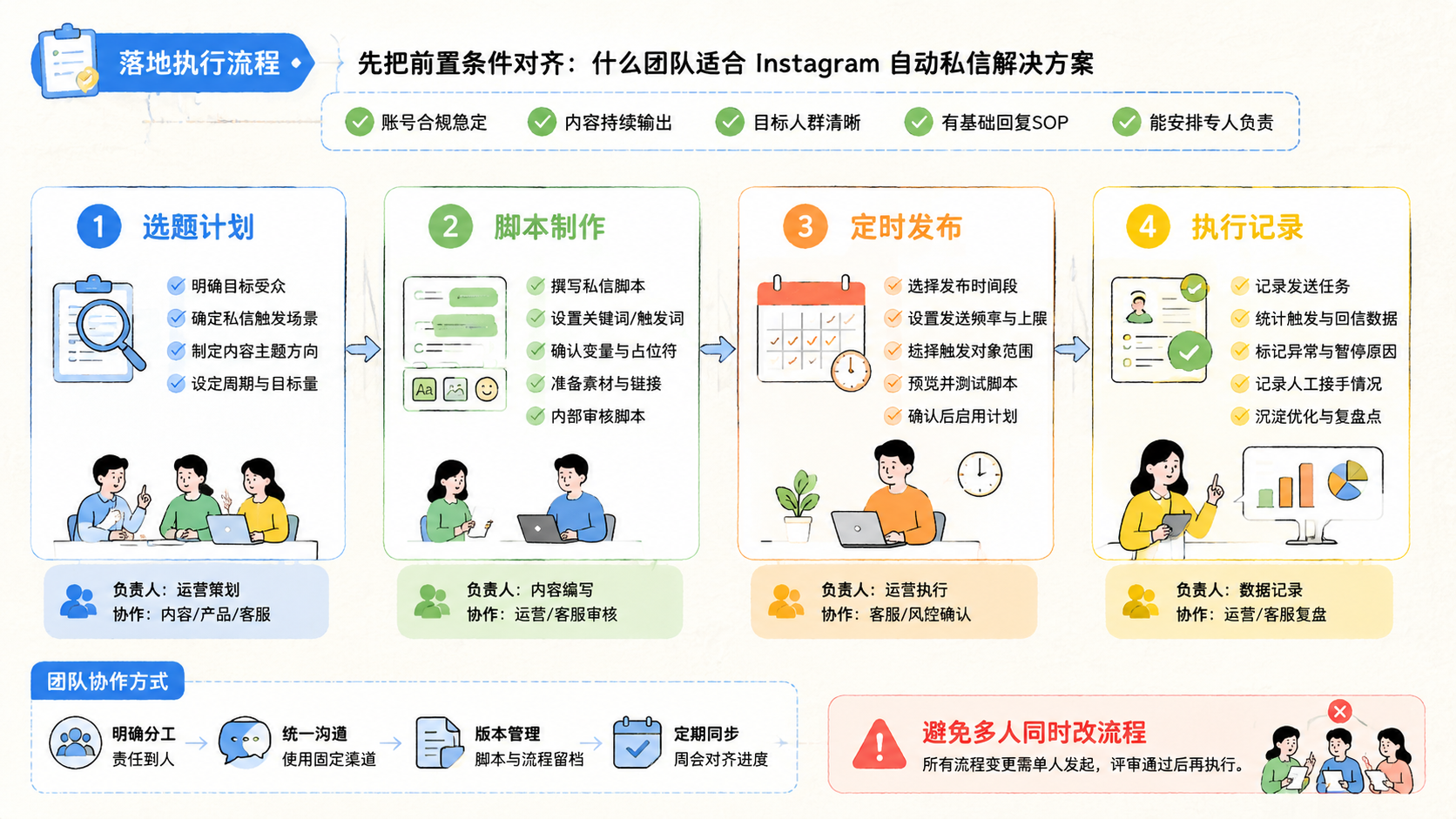 Part 2 explanatory illustration showing 先把前置条件对齐：什么团队适合 Instagram 自动私信解决方案