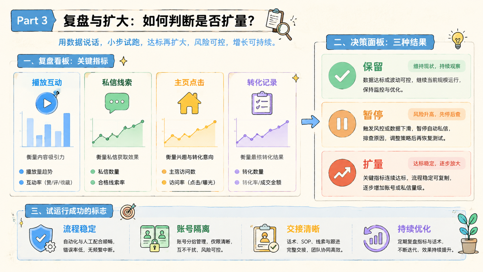 Part 3 explanatory illustration showing 先把前置条件对齐：什么团队适合 Instagram 自动私信解决方案