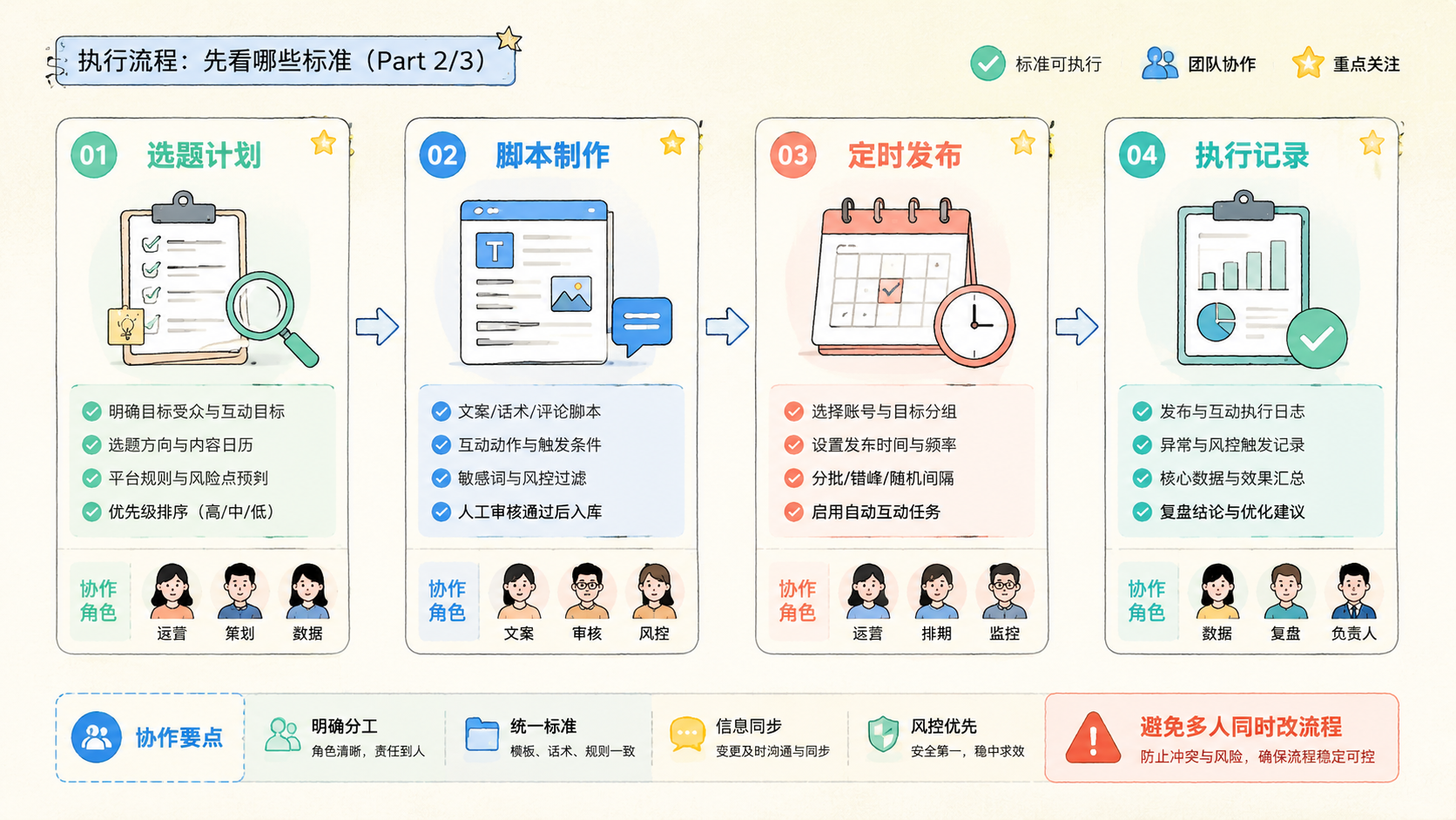 Part 2 explanatory illustration showing Facebook 自动互动工具对比先看哪些标准
