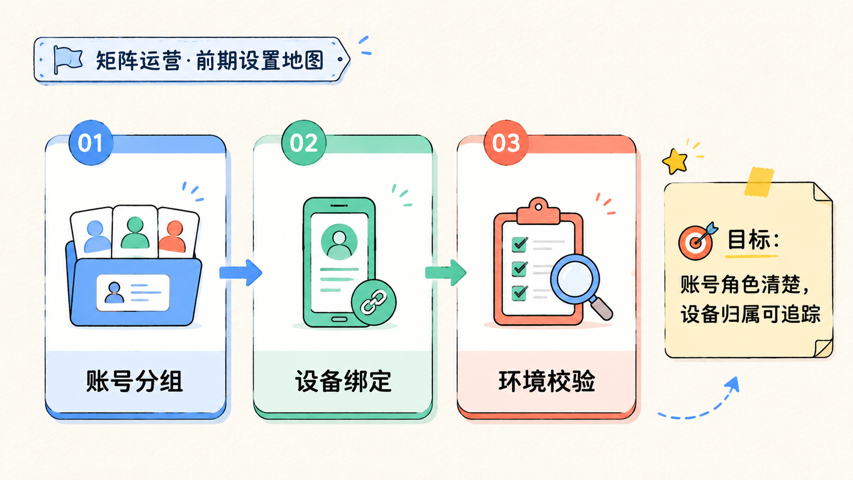 Part 1 explanatory illustration showing 短视频批量发布为什么重要：先看矩阵运营的真实问题