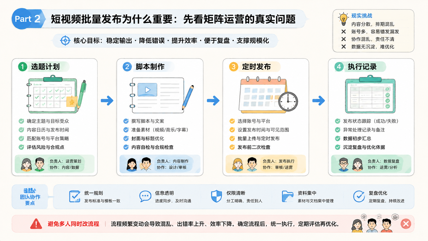 Part 2 explanatory illustration showing 短视频批量发布为什么重要：先看矩阵运营的真实问题