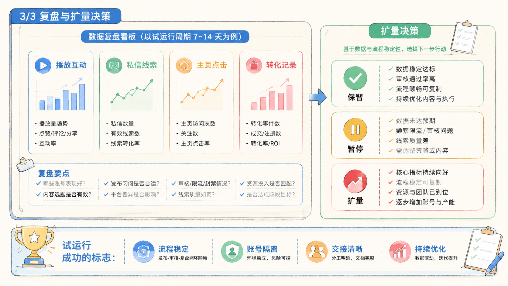 Part 3 explanatory illustration showing 短视频批量发布为什么重要：先看矩阵运营的真实问题