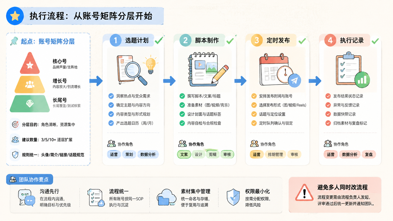 Part 2 explanatory illustration showing Instagram 批量发布先从账号矩阵分层开始