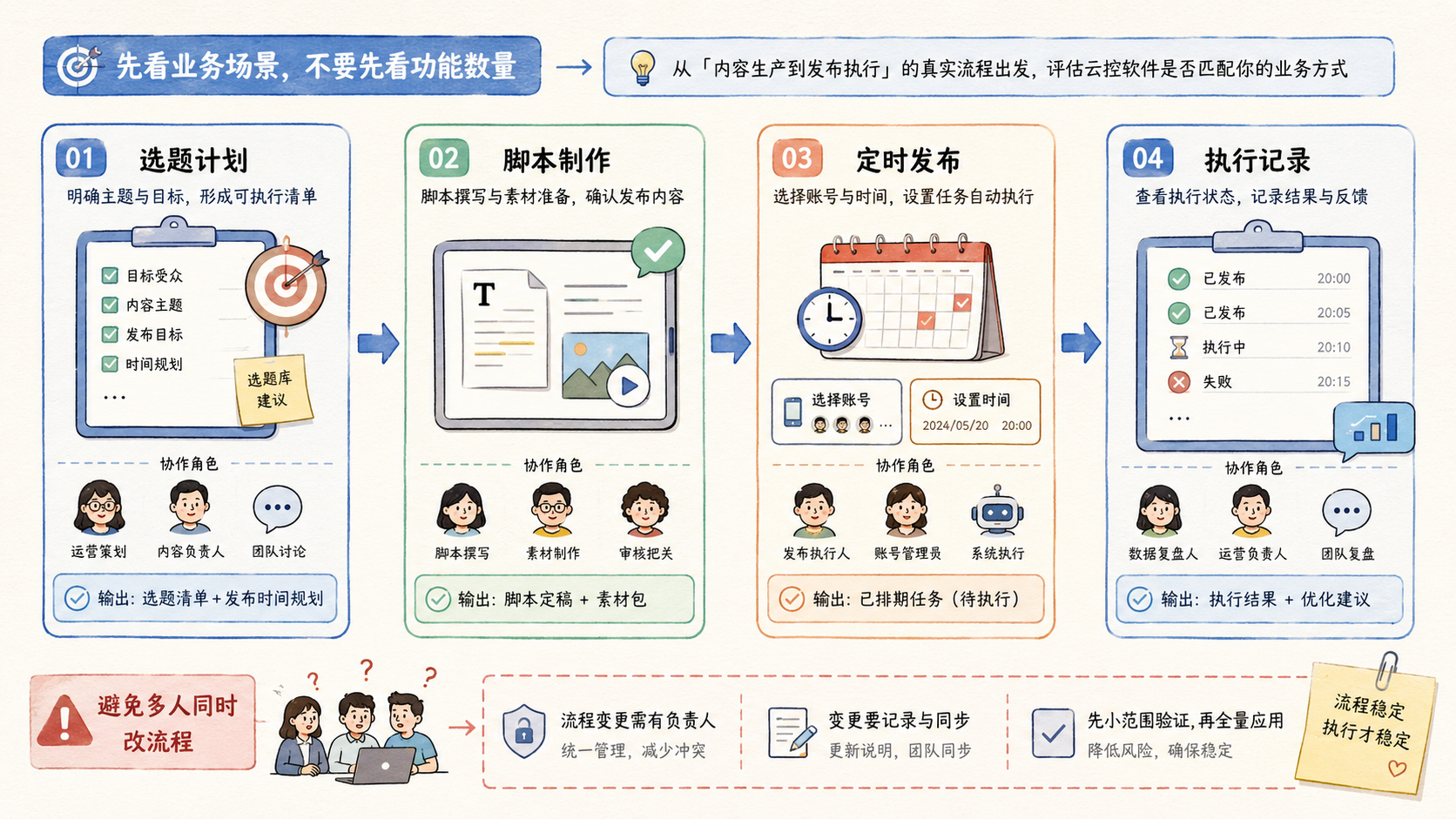 Part 2 explanatory illustration showing 好用的云控软件怎么选：先看业务场景，不要先看功能数量