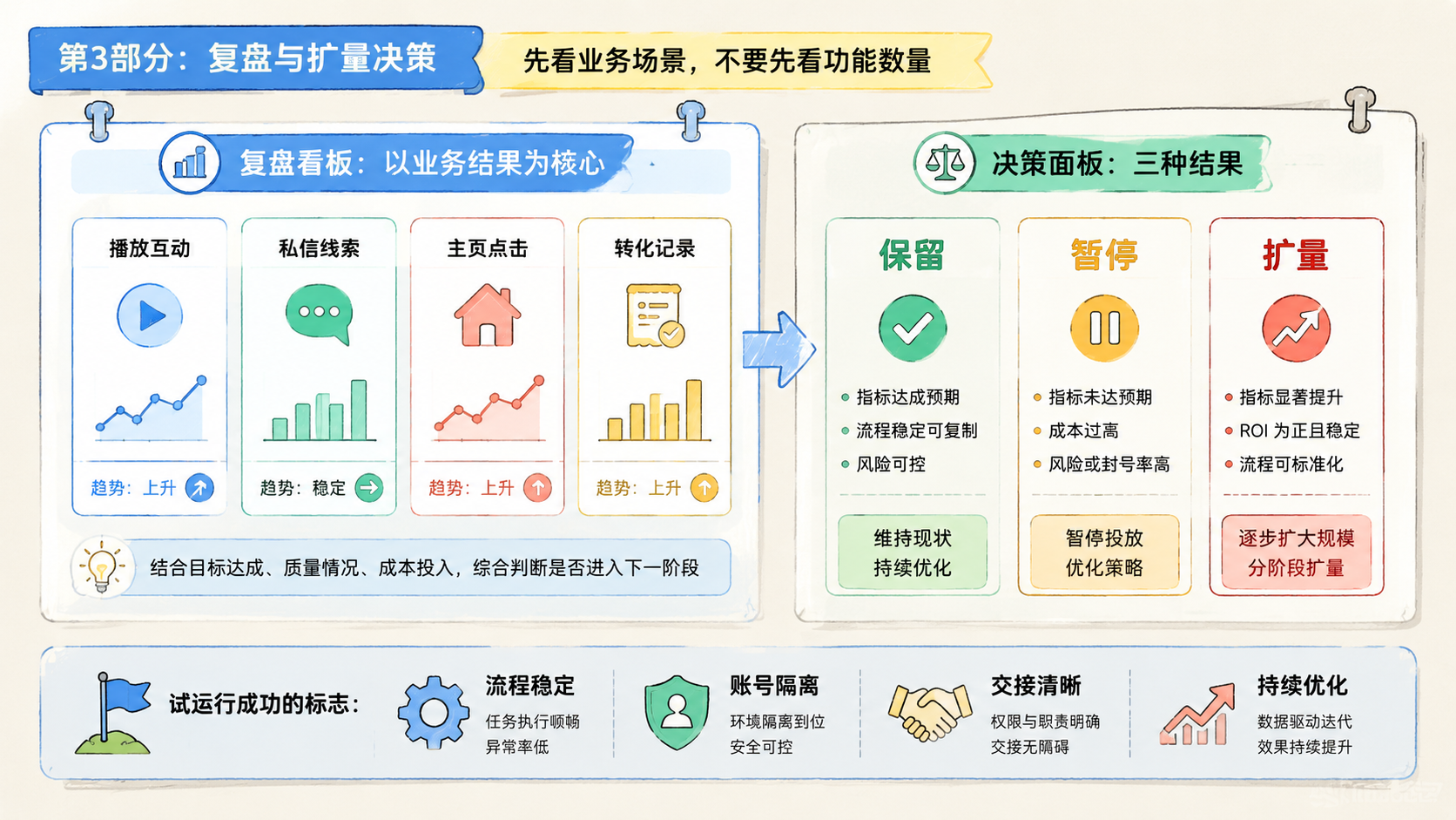 Part 3 explanatory illustration showing 好用的云控软件怎么选：先看业务场景，不要先看功能数量