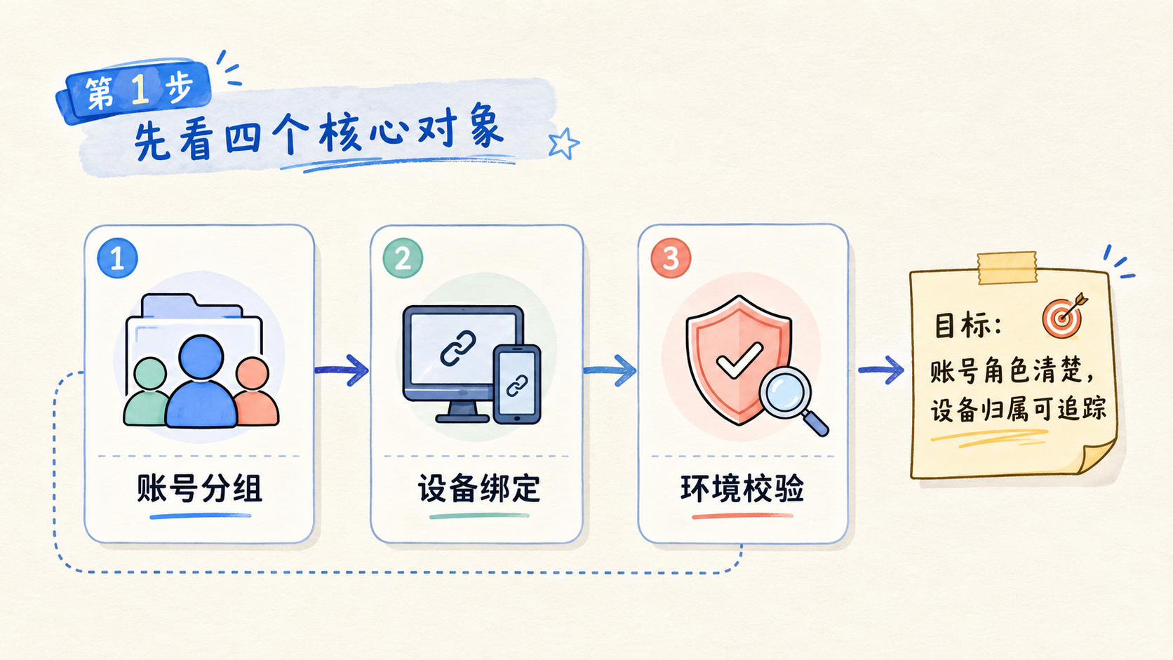 Part 1 explanatory illustration showing 矩阵运营工具怎么选：先看四个核心对象