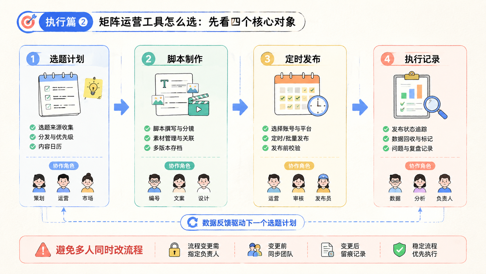 Part 2 explanatory illustration showing 矩阵运营工具怎么选：先看四个核心对象