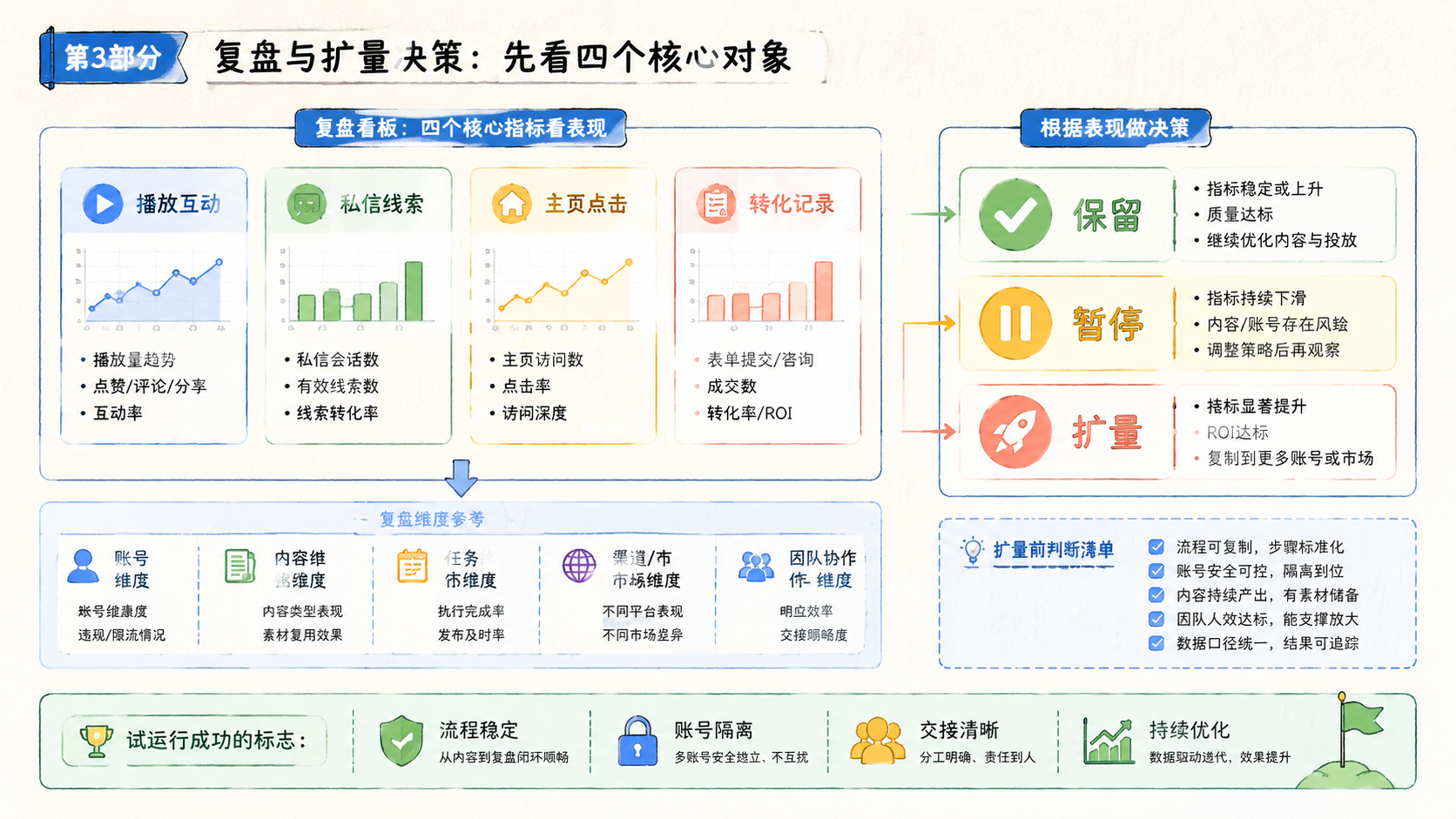 Part 3 explanatory illustration showing 矩阵运营工具怎么选：先看四个核心对象