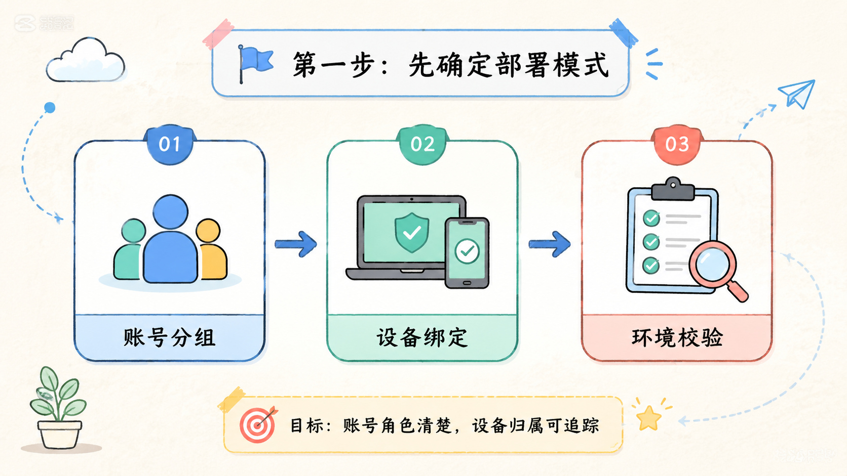 Part 1 explanatory illustration showing MCP Server 自托管先确定部署模式